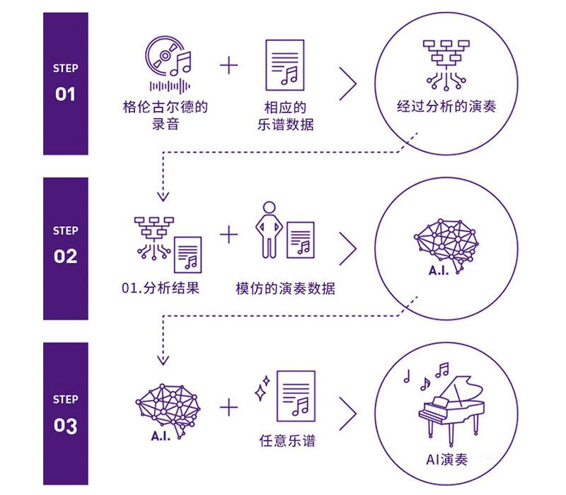 环球360Dear Glenn项目将于奥地利电子艺术节亮相人工智能系统，再现传奇钢琴家格伦古尔德的风格