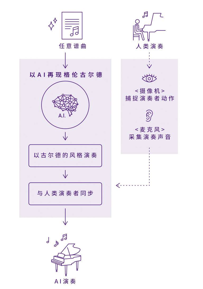 环球360Dear Glenn项目将于奥地利电子艺术节亮相人工智能系统，再现传奇钢琴家格伦古尔德的风格