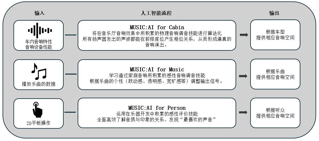 利用人工智能优化车载音响效果的「Music:AI」技术，搭载于高端车载功放和智能座舱